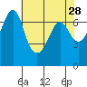 Stuart Island tide chart for Tuesday, April 28, 2026