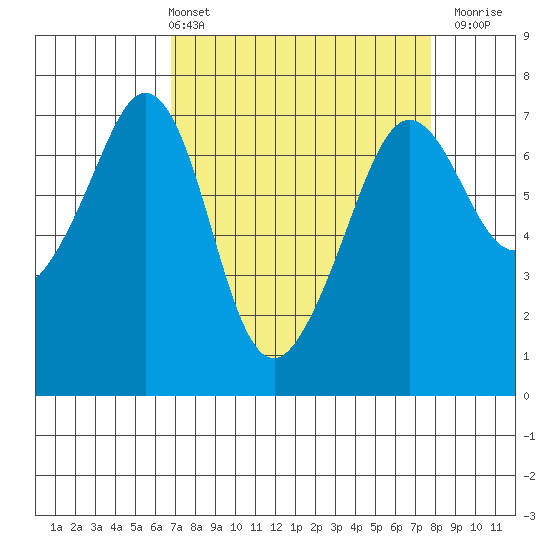Stuart Island tide chart for Thursday, April 2, 2026