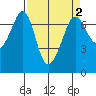Stuart Island tide chart for Thursday, April 2, 2026