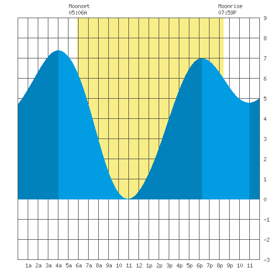 Stuart Island tide chart for Thursday, April 30, 2026