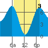 Stuart Island tide chart for Friday, April 3, 2026
