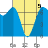 Stuart Island tide chart for Sunday, April 5, 2026