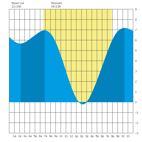 Stuart Island tide chart for Monday, April 6, 2026