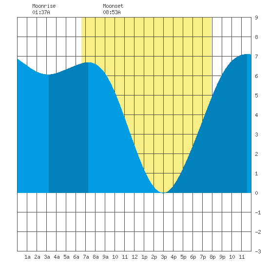 Stuart Island tide chart for Tuesday, April 7, 2026