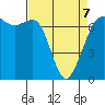 Stuart Island tide chart for Tuesday, April 7, 2026