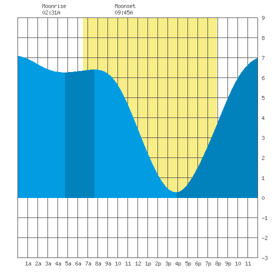 Stuart Island tide chart for Wednesday, April 8, 2026