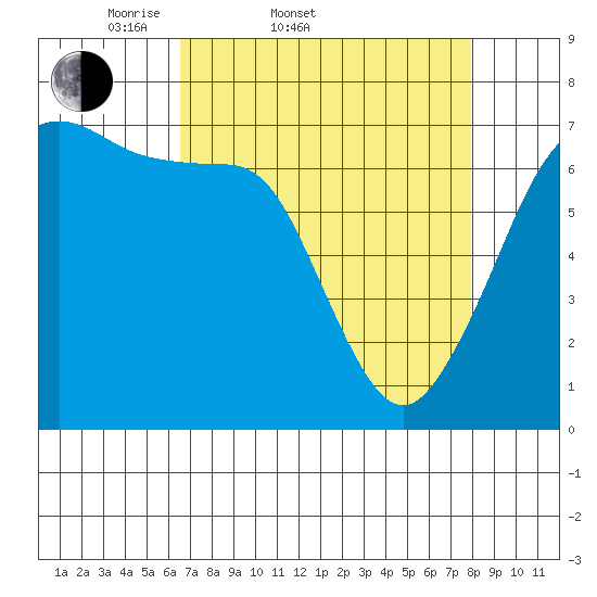 Stuart Island tide chart for Thursday, April 9, 2026