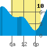 Stuart Island tide chart for Sunday, May 10, 2026
