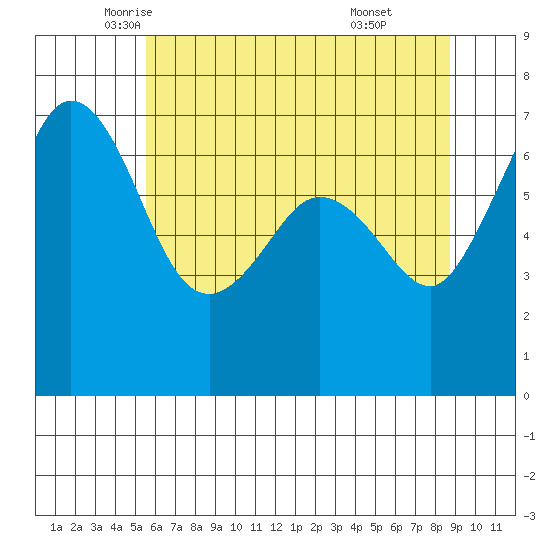 Stuart Island tide chart for Tuesday, May 12, 2026