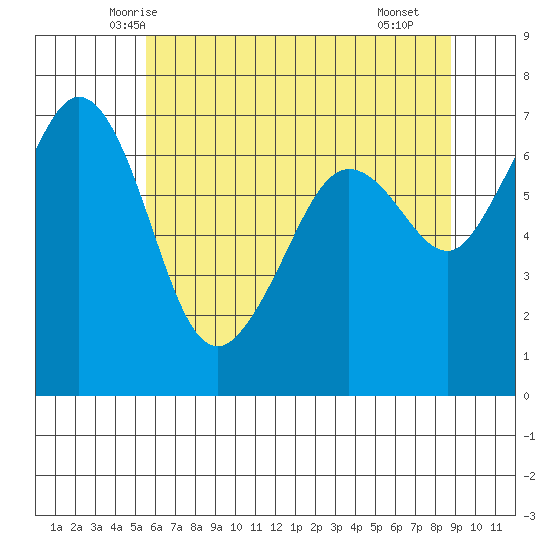 Stuart Island tide chart for Wednesday, May 13, 2026
