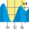 Stuart Island tide chart for Thursday, May 14, 2026
