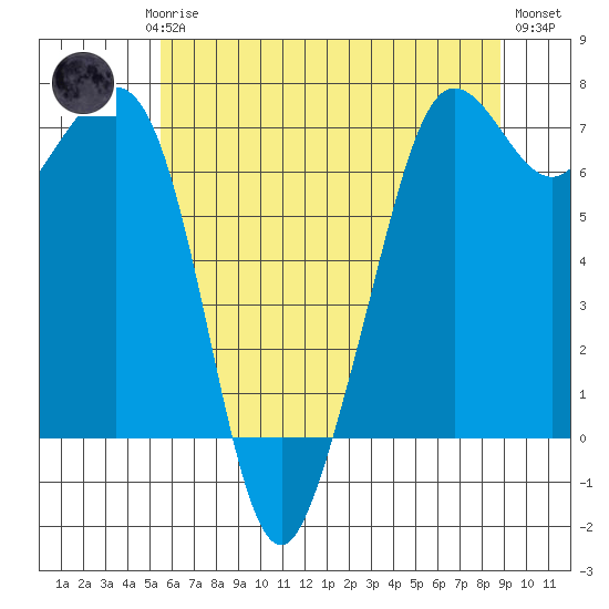 Stuart Island tide chart for Saturday, May 16, 2026