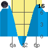 Stuart Island tide chart for Saturday, May 16, 2026