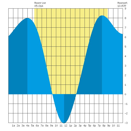 Stuart Island tide chart for Sunday, May 17, 2026