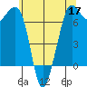 Stuart Island tide chart for Sunday, May 17, 2026