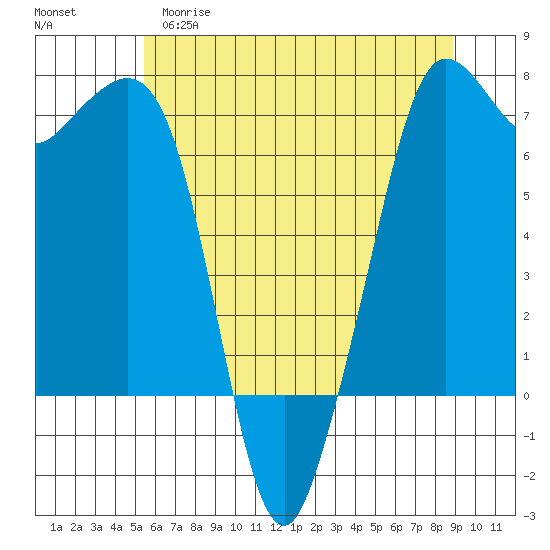 Stuart Island tide chart for Monday, May 18, 2026