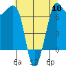 Stuart Island tide chart for Monday, May 18, 2026