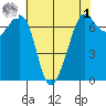Stuart Island tide chart for Friday, May 1, 2026