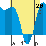 Stuart Island tide chart for Wednesday, May 20, 2026