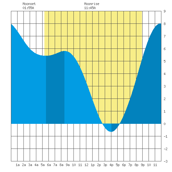 Stuart Island tide chart for Friday, May 22, 2026