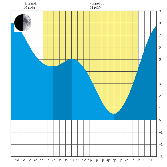 Stuart Island tide chart for Saturday, May 23, 2026