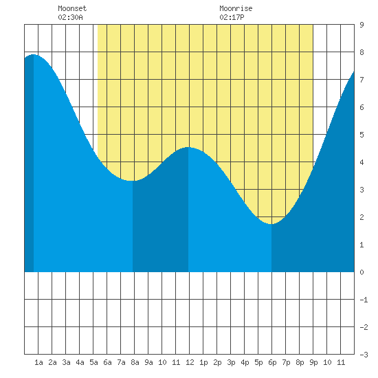 Stuart Island tide chart for Sunday, May 24, 2026