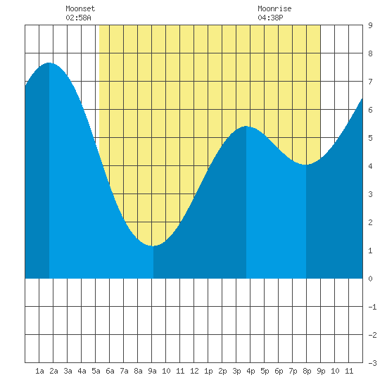 Stuart Island tide chart for Tuesday, May 26, 2026