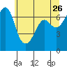 Stuart Island tide chart for Tuesday, May 26, 2026