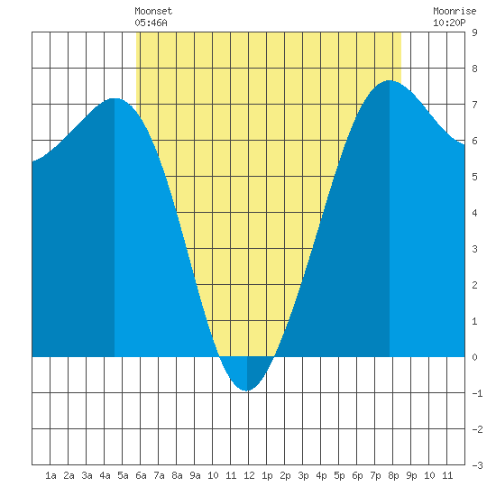 Stuart Island tide chart for Saturday, May 2, 2026