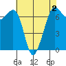 Stuart Island tide chart for Saturday, May 2, 2026