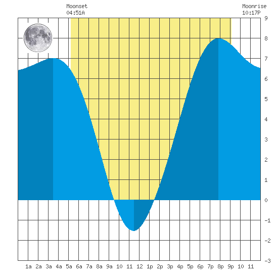 Stuart Island tide chart for Sunday, May 31, 2026