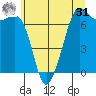 Stuart Island tide chart for Sunday, May 31, 2026