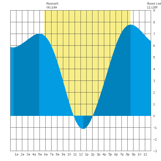 Stuart Island tide chart for Sunday, May 3, 2026