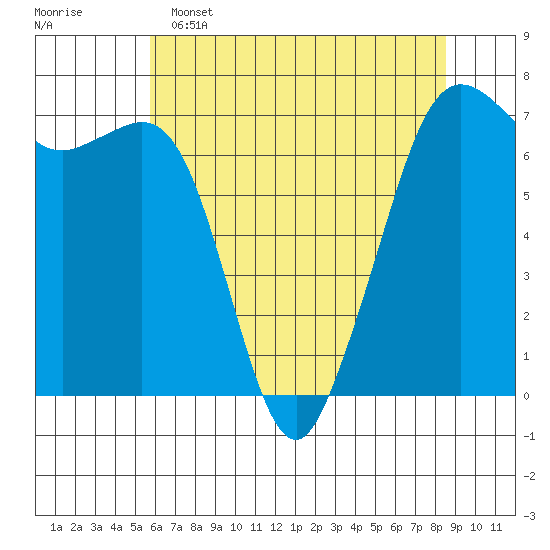Stuart Island tide chart for Monday, May 4, 2026