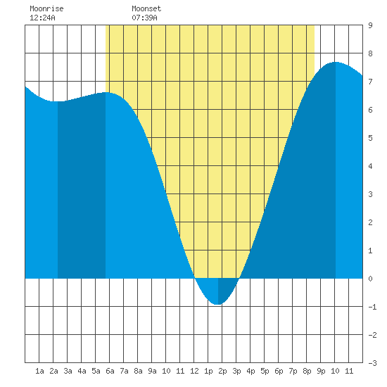 Stuart Island tide chart for Tuesday, May 5, 2026
