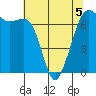 Stuart Island tide chart for Tuesday, May 5, 2026