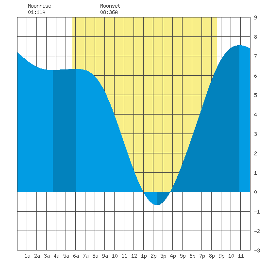 Stuart Island tide chart for Wednesday, May 6, 2026