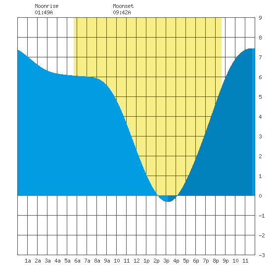 Stuart Island tide chart for Thursday, May 7, 2026