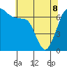 Stuart Island tide chart for Friday, May 8, 2026