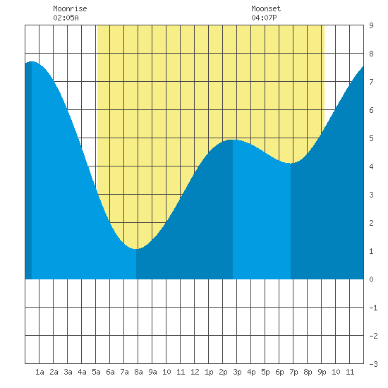Stuart Island tide chart for Wednesday, June 10, 2026