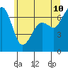 Stuart Island tide chart for Wednesday, June 10, 2026