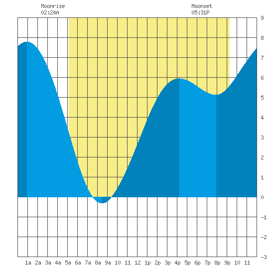 Stuart Island tide chart for Thursday, June 11, 2026