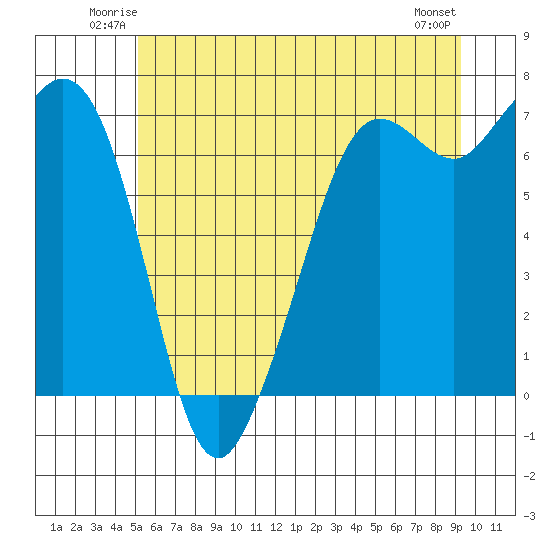Stuart Island tide chart for Friday, June 12, 2026