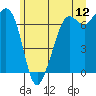 Stuart Island tide chart for Friday, June 12, 2026