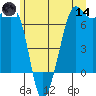 Stuart Island tide chart for Sunday, June 14, 2026
