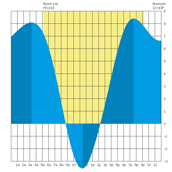 Stuart Island tide chart for Monday, June 15, 2026