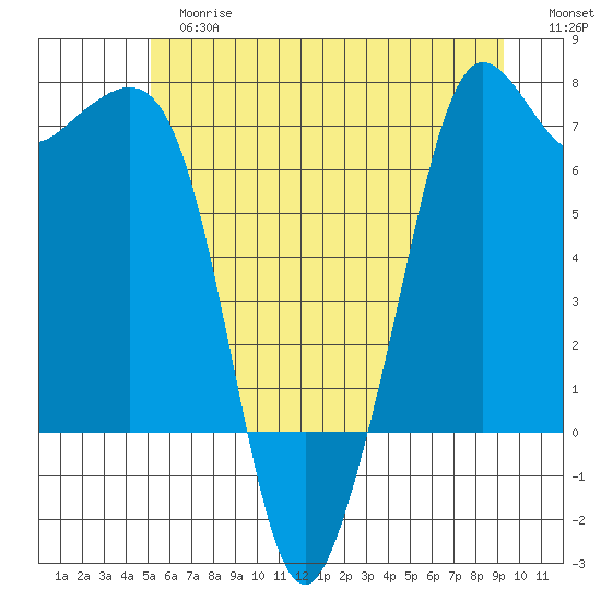 Stuart Island tide chart for Tuesday, June 16, 2026