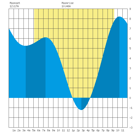 Stuart Island tide chart for Friday, June 19, 2026