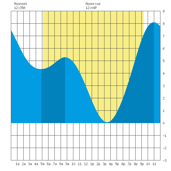 Stuart Island tide chart for Saturday, June 20, 2026