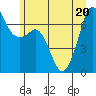 Stuart Island tide chart for Saturday, June 20, 2026